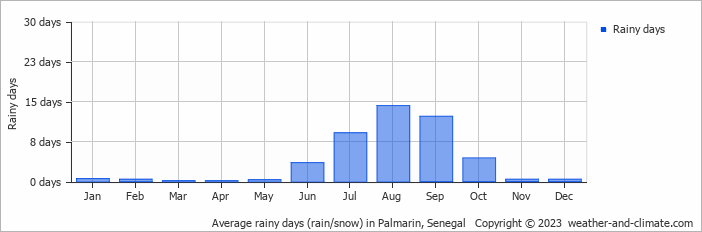 Average monthly rainy days in Palmarin, Senegal