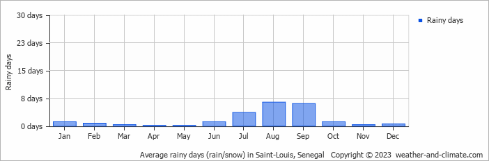 Average monthly rainy days in Saint-Louis, Senegal
