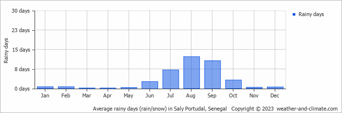 Average monthly rainy days in Saly Portudal, Senegal