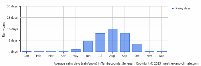Average monthly rainy days in Tambacounda, Senegal