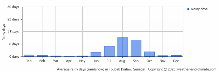 Average monthly rainy days in Toubab Dialaw, Senegal