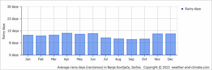 Average rainy days (rain/snow) in Novi Sad, Serbia   Copyright © 2022  weather-and-climate.com  