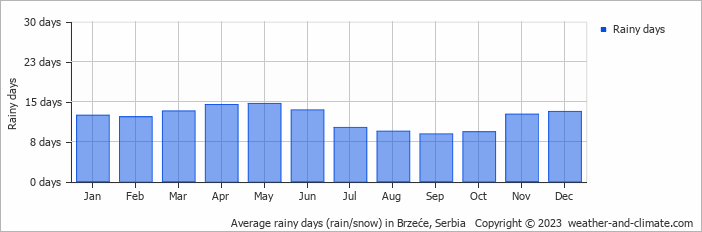 Average monthly rainy days in Brzeće, Serbia