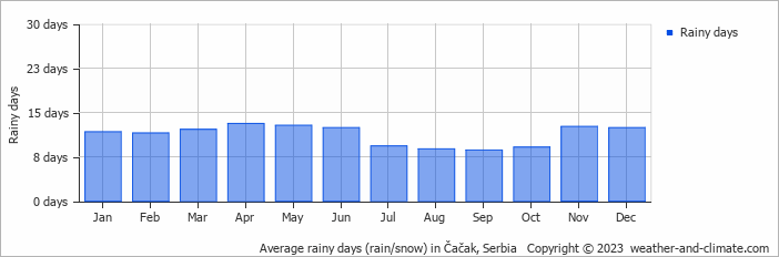 Average monthly rainy days in Čačak, Serbia