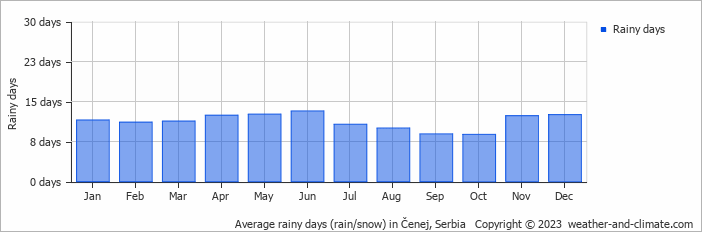 Average monthly rainy days in Čenej, Serbia