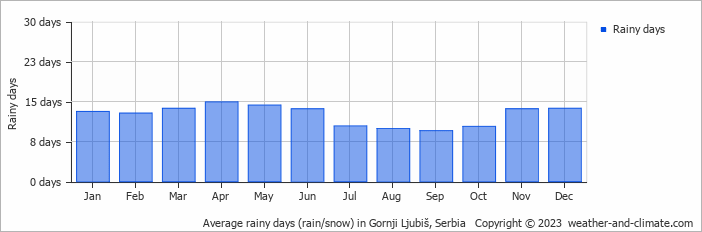 Average monthly rainy days in Gornji Ljubiš, Serbia