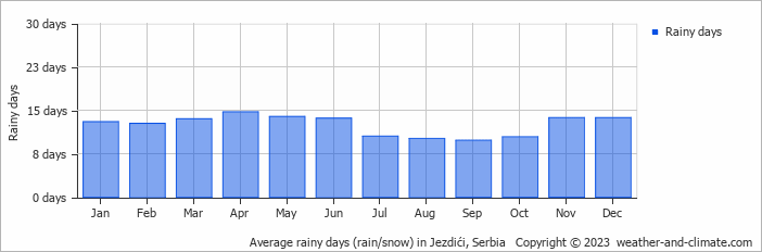 Average monthly rainy days in Jezdići, Serbia