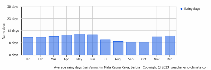 Average monthly rainy days in Mala Ravna Reka, Serbia