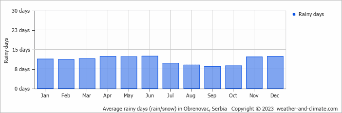 Average monthly rainy days in Obrenovac, Serbia