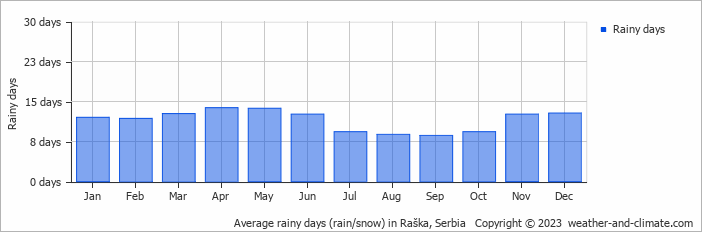 Average monthly rainy days in Raška, Serbia