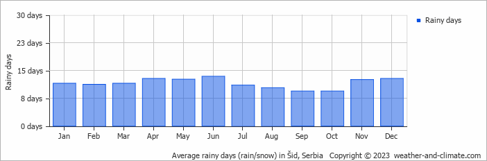 Average monthly rainy days in Šid, 