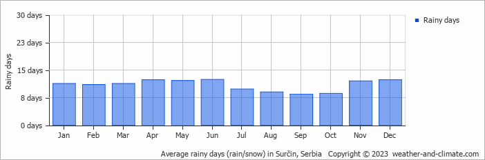 Average monthly rainy days in Surčin, Serbia
