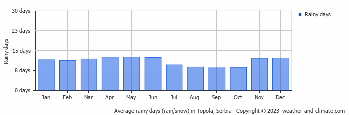 Average monthly rainy days in Topola, Serbia
