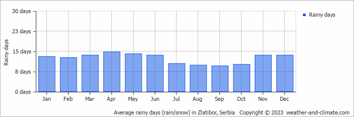 Average monthly rainy days in Zlatibor, Serbia