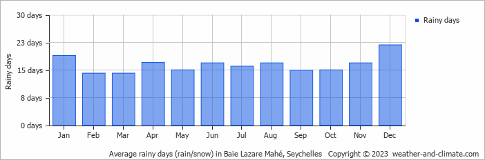 Average monthly rainy days in Baie Lazare Mahé, Seychelles