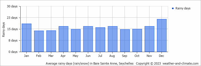 Average monthly rainy days in Baie Sainte Anne, Seychelles