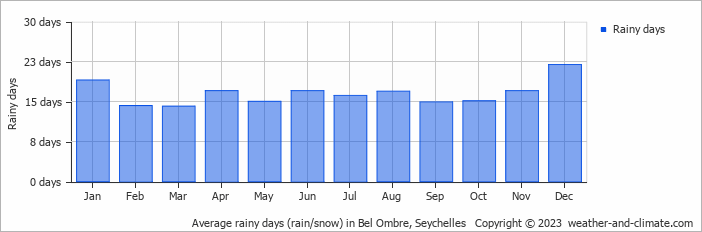 Average monthly rainy days in Bel Ombre, Seychelles