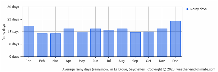 Average monthly rainy days in La Digue, Seychelles
