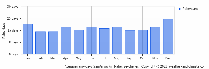 Average monthly rainy days in Mahe, Seychelles