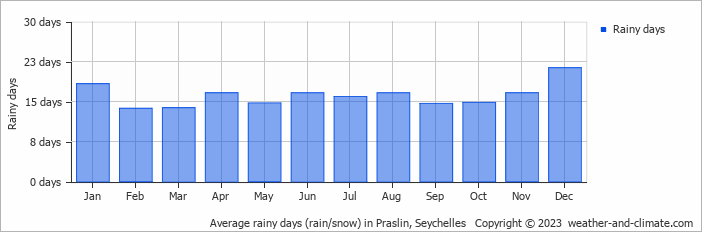 Average monthly rainy days in Praslin, Seychelles