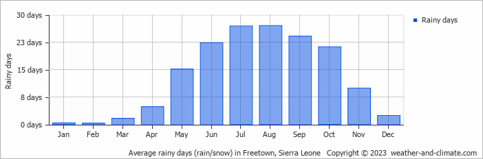 Average monthly rainy days in Freetown, Sierra Leone