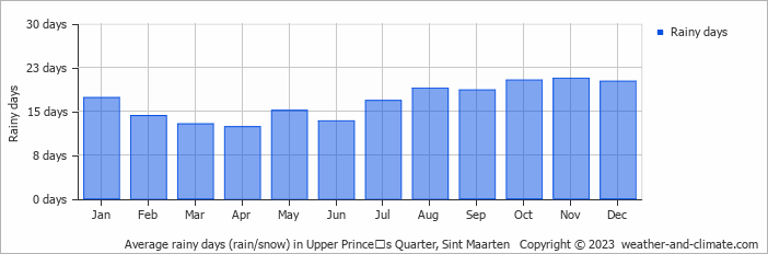 Average rainy days (rain/snow) in Upper Prince?s Quarter, Sint Maarten   Copyright © 2023  weather-and-climate.com  
