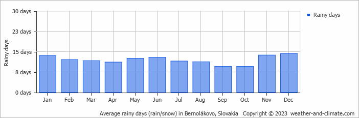Average monthly rainy days in Bernolákovo, Slovakia