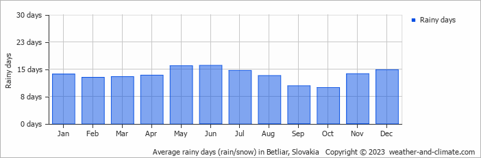 Average monthly rainy days in Betliar, Slovakia