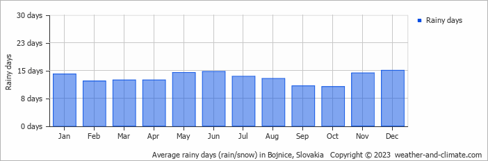 Average monthly rainy days in Bojnice, Slovakia