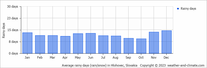 Average monthly rainy days in Hlohovec, Slovakia