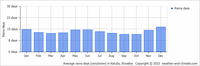 Average monthly rainy days in Kaluža, Slovakia