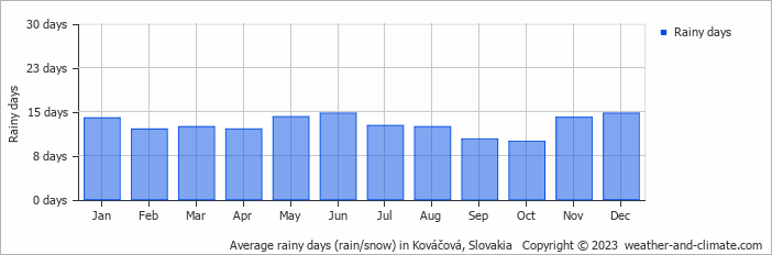Average monthly rainy days in Kováčová, Slovakia