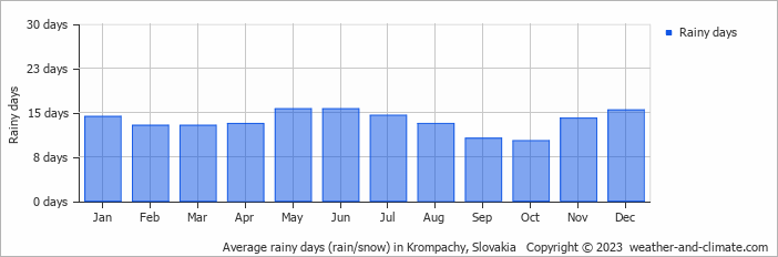 Average monthly rainy days in Krompachy, Slovakia