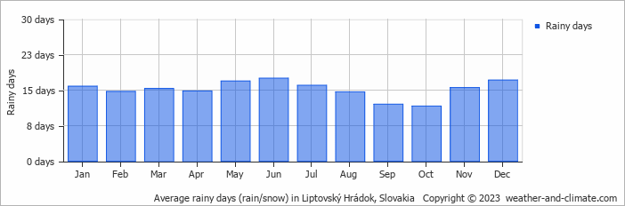 Average monthly rainy days in Liptovský Hrádok, Slovakia