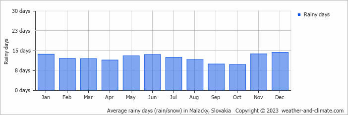 Average monthly rainy days in Malacky, Slovakia