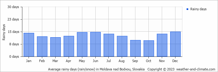 Average monthly rainy days in Moldava nad Bodvou, Slovakia