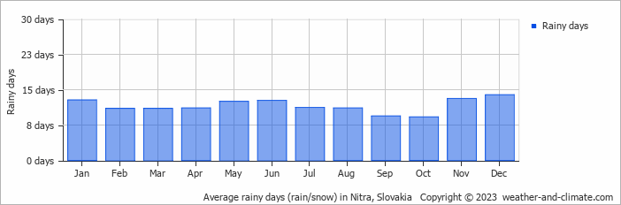 Average monthly rainy days in Nitra, Slovakia