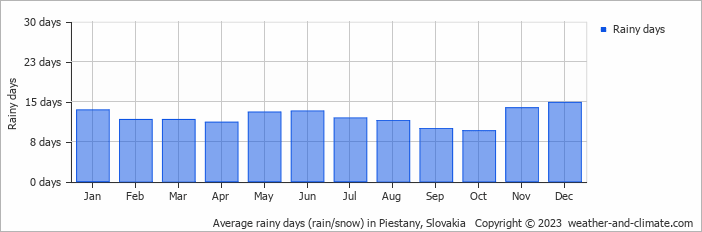 Average monthly rainy days in Piestany, Slovakia