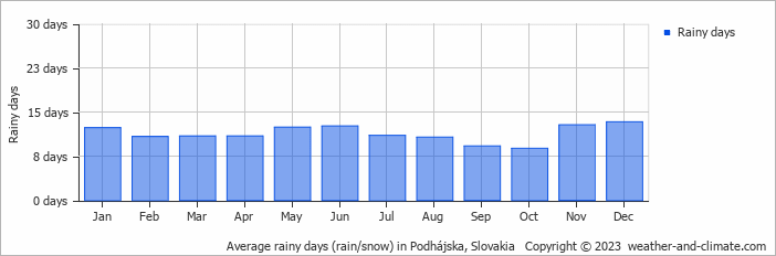 Average monthly rainy days in Podhájska, Slovakia
