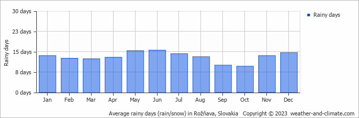 Average monthly rainy days in Rožňava, Slovakia