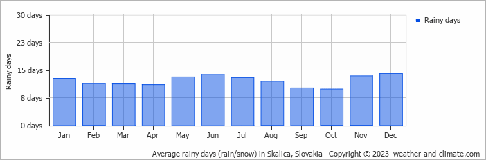 Average monthly rainy days in Skalica, Slovakia