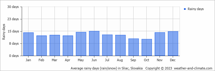 Average monthly rainy days in Sliac, Slovakia