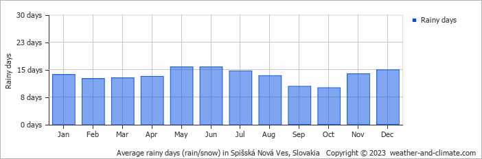 Average monthly rainy days in Spišská Nová Ves, Slovakia
