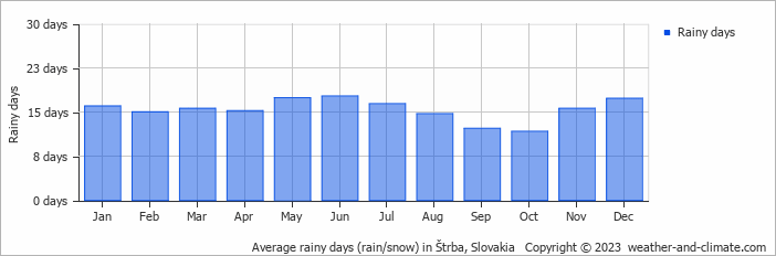 Average monthly rainy days in Štrba, Slovakia
