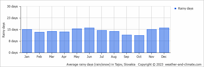 Average monthly rainy days in Tajov, Slovakia