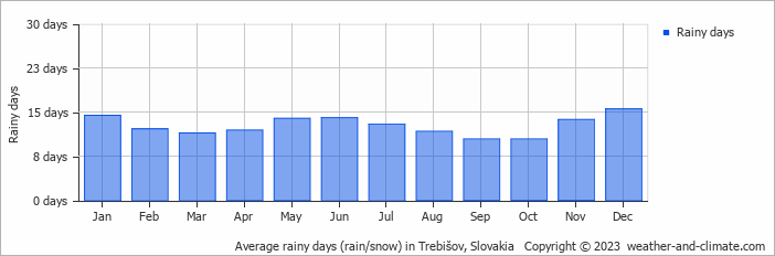 Average monthly rainy days in Trebišov, Slovakia