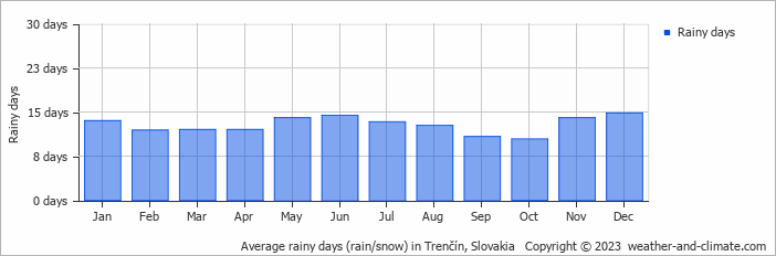 Average monthly rainy days in Trenčín, Slovakia