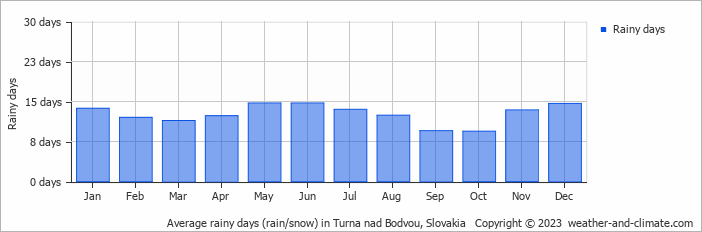Average monthly rainy days in Turna nad Bodvou, Slovakia