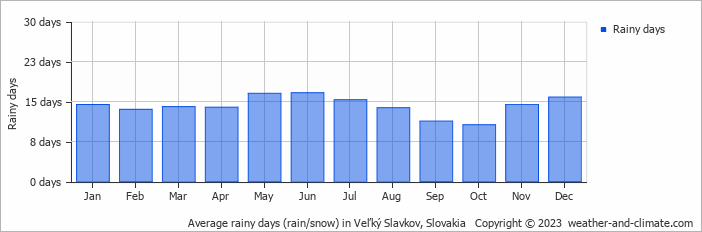 Average monthly rainy days in Veľký Slavkov, Slovakia