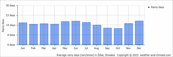 Average monthly rainy days in Ždiar, Slovakia